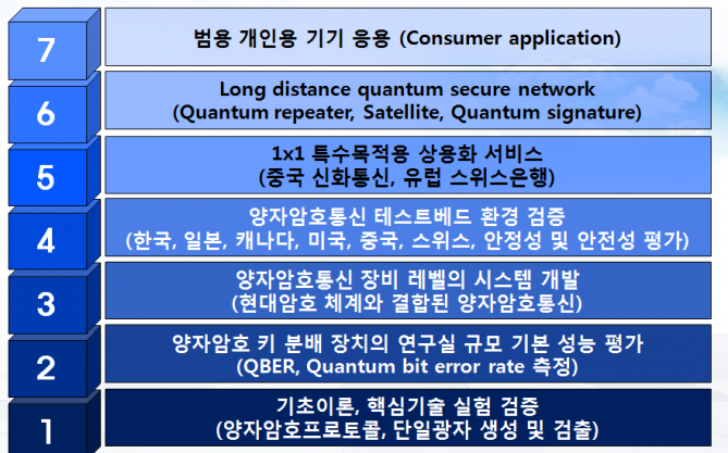 양자암호 통신 기술 발달 7단계 - 한국과학기술연구원 제공